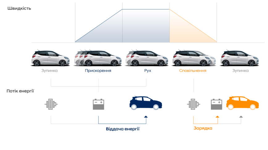 Продуктивність автомобілів Hyundai | Богдан-Авто Івано-Франківськ - фото 15