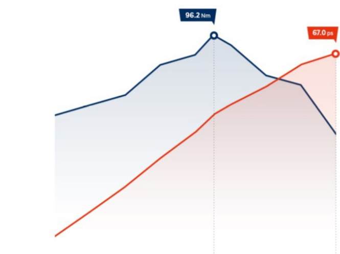 Особливості Hyundai i10 | Продуктивність | Богдан-Авто Івано-Франківськ - фото 8